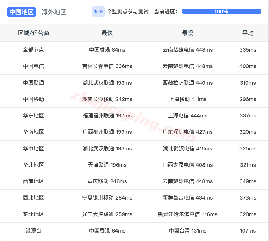 lcain13 详细测评莱卡云印度原生双ISP住宅属性IP的VPS