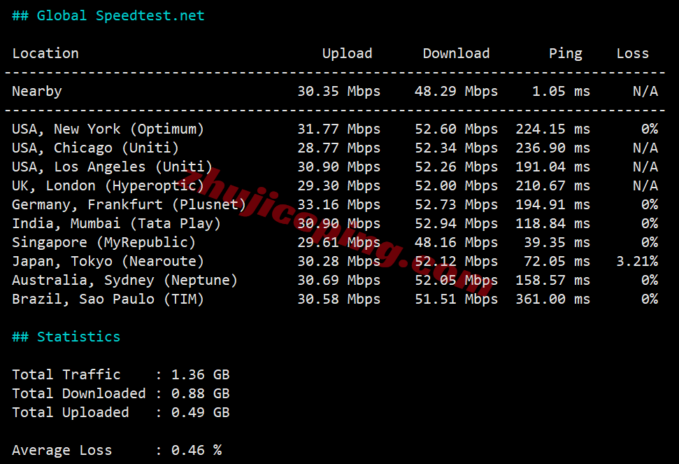 lcaph10 详细测评lcayun/莱卡云菲律宾双ISP住宅属性IP的VPS
