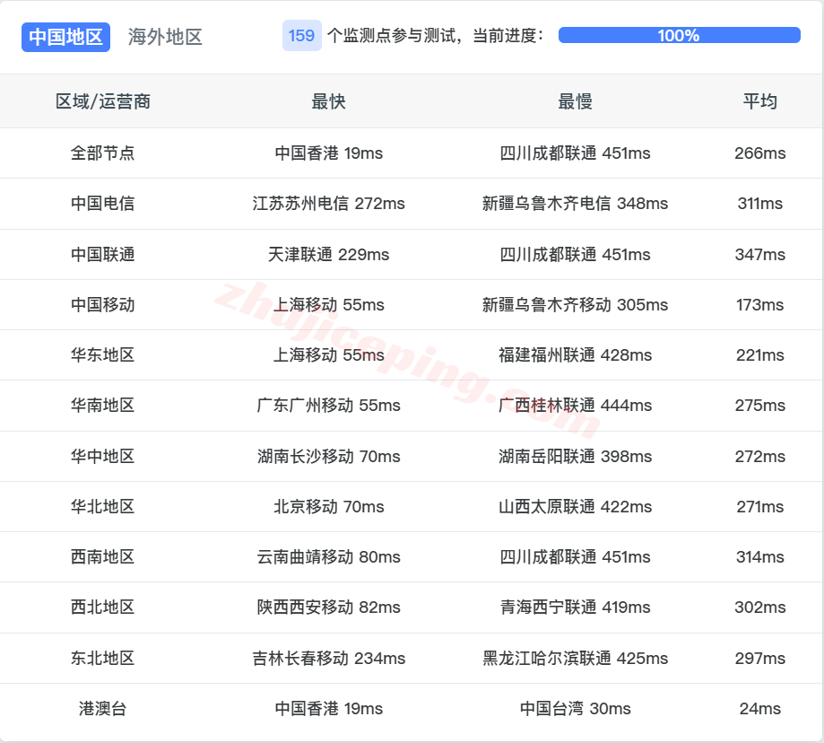 lcaph13 详细测评lcayun/莱卡云菲律宾双ISP住宅属性IP的VPS