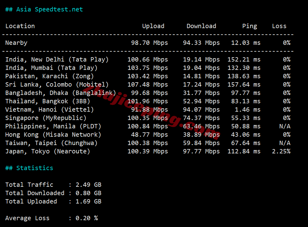 lcavn11 莱卡云越南VPS详细测评，原生/住宅/双ISP属性IP，适合解锁流媒体
