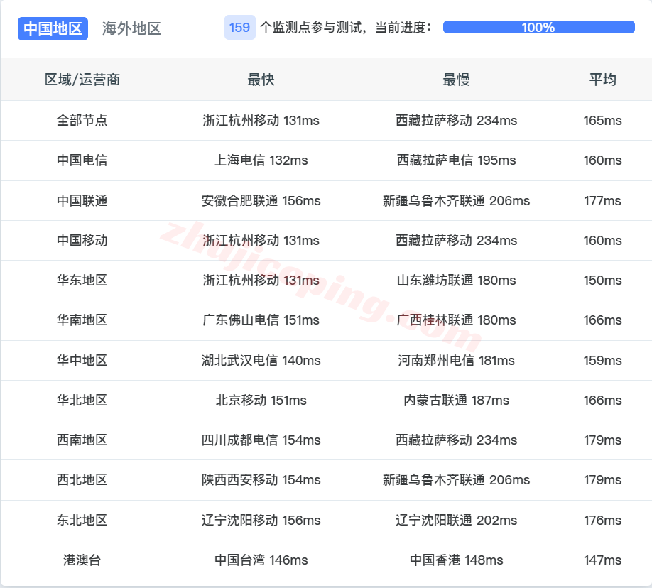 nsla17 nosla美国优化VPSUS-LAX-STD系列测评,速度快/原生IP解锁效果好