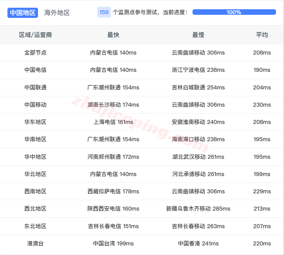 rakcde13 raksmart怎么样？大陆优化VIP网络的德国云服务器测评