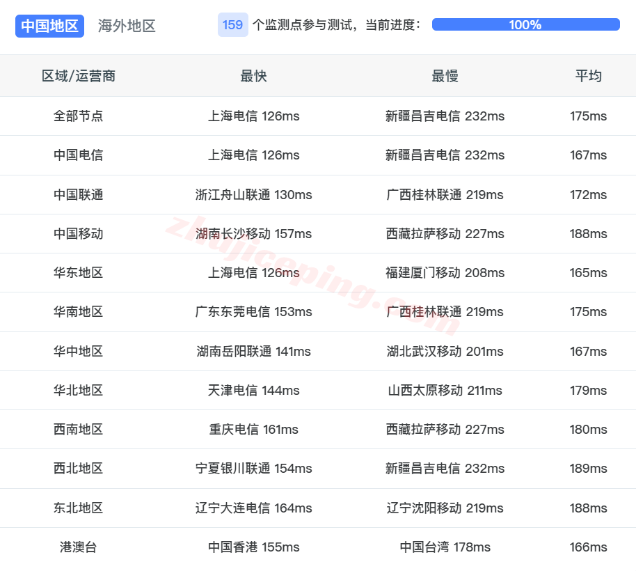 raksjv13 raksmart怎么样？大陆优化VIP线路的圣何塞云服务器测评