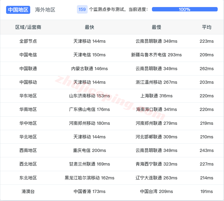 sswnl14 softshellweb荷兰阿姆斯特丹VPS测评（原生IP解锁tiktok等）