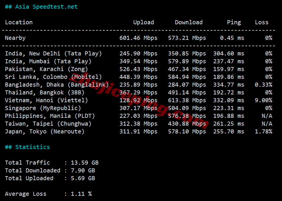 yin2uk12 详细测评YinNet/荫云英国双ISP属性IP系列VPS (上游ISP商为GTT)