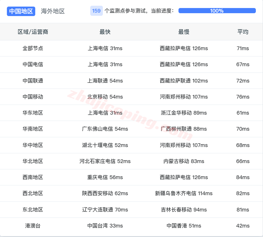 zgojp14 zgovps日本"Tokyo Intel VPS"测评，高速直连/流媒体解锁效果非常好