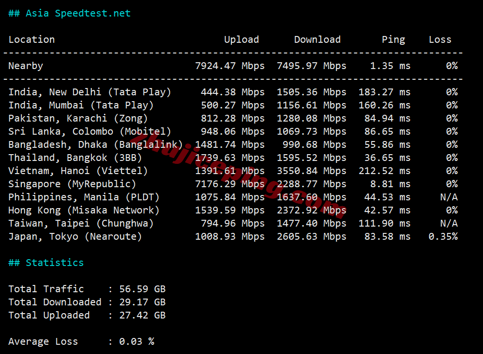 evomy11 测评evoxt马来西亚VPS+premium网络的VPS，Ryzen+CN2+CUII+CMI