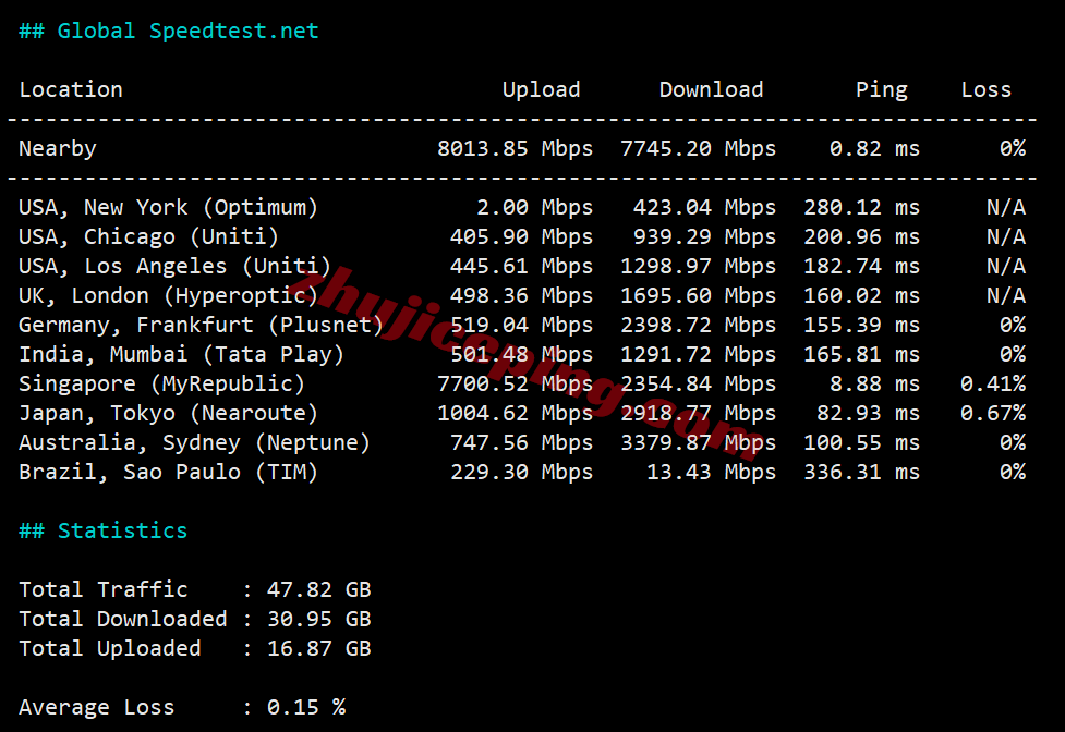 evomy12 测评evoxt马来西亚VPS+premium网络的VPS，Ryzen+CN2+CUII+CMI