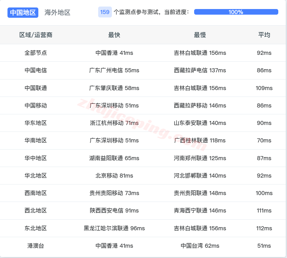 evomy15 测评evoxt马来西亚VPS+premium网络的VPS，Ryzen+CN2+CUII+CMI