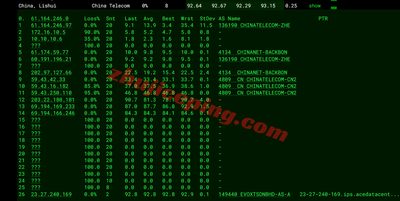 evomy17 测评evoxt马来西亚VPS+premium网络的VPS，Ryzen+CN2+CUII+CMI