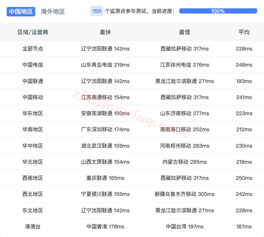 inetfr16 inet.ws法国VPS测评，不适合电信，解锁tiktok/chatgpt等流媒体