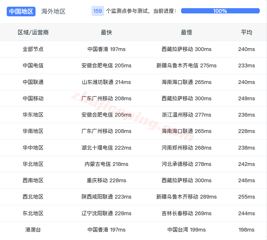 inetto16 测评inet.ws加拿大多伦多VPS，大流量/解锁tiktok/chatgpt/claude等