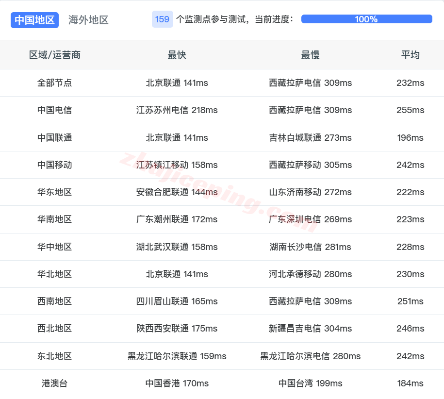 inetuk16 inet.ws英国VPS测评,超大流量,还能解锁tiktok/chatgpt等!