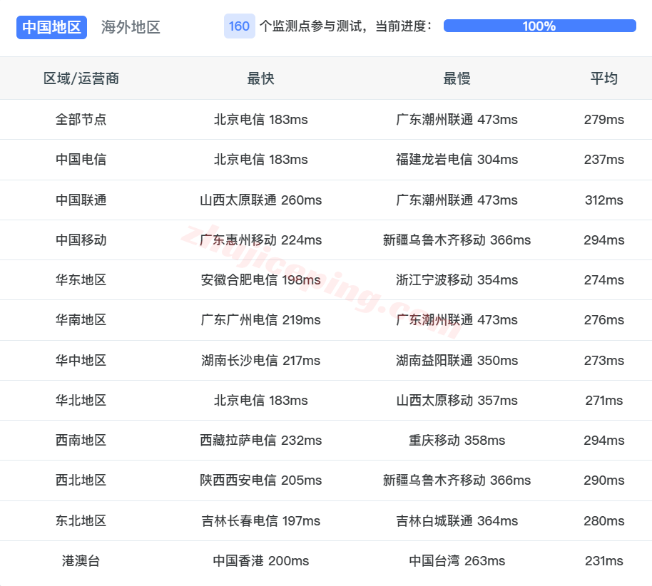 jhtyr16 justhost土耳其VPS(IST1机房)测评,解锁TikTok/ChatGPT,推荐中转