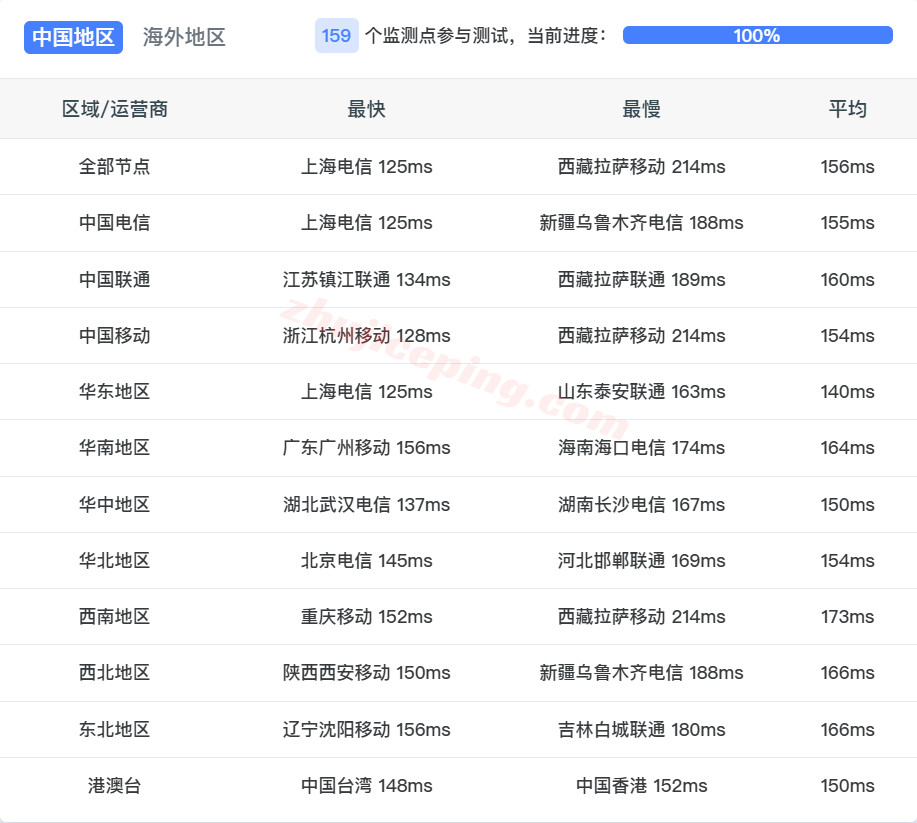 nosjc17 测评noslacloud的美国圣何塞VPS：三网各自高端线路/IP解锁效果好