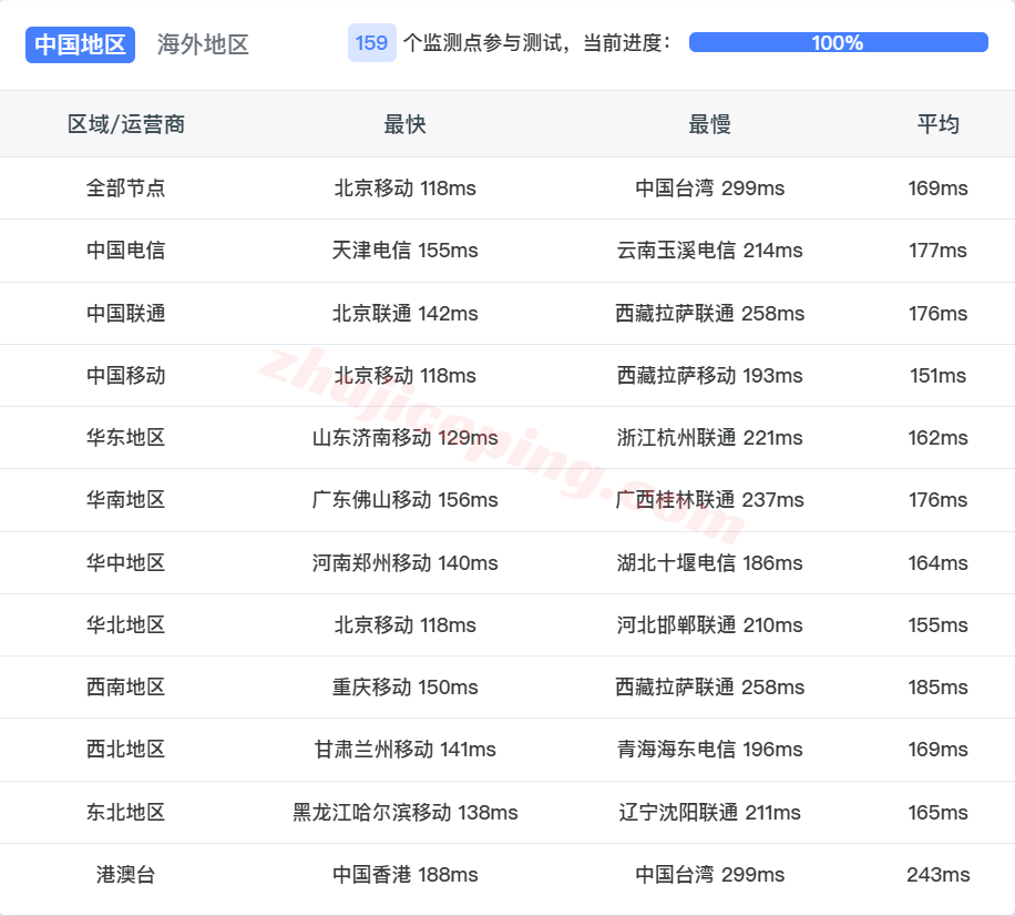 noslade17 nosla.cloud精品线路的德国VPS测评，高性能/高端线路/原生IP解锁流媒体