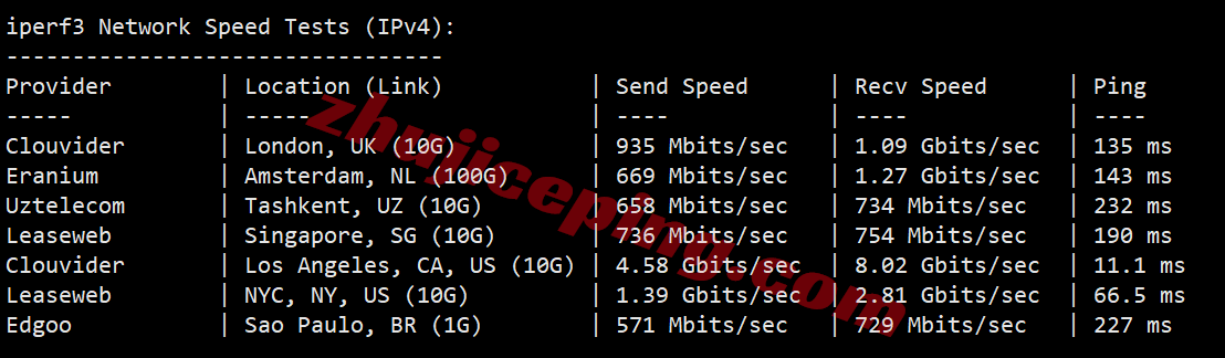 raksjo13 测评raksmart圣何塞“精品CN2/Enterprise CN2”，CN2+CMIN2网络，原生IP解锁流媒体