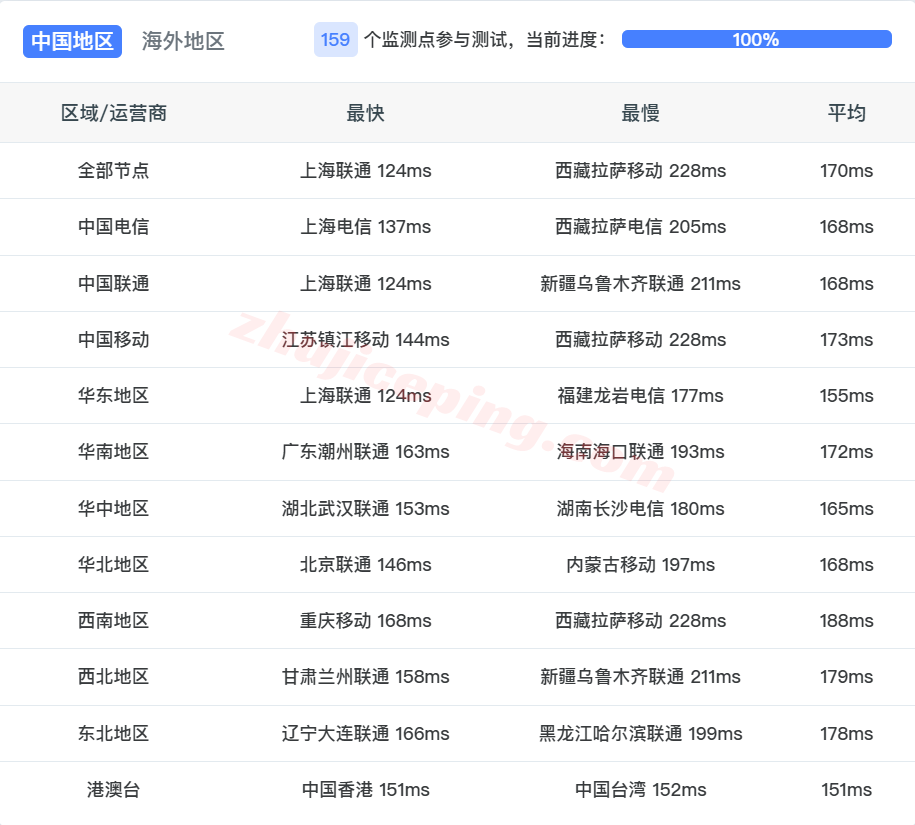 raksjo14 测评raksmart圣何塞“精品CN2/Enterprise CN2”，CN2+CMIN2网络，原生IP解锁流媒体