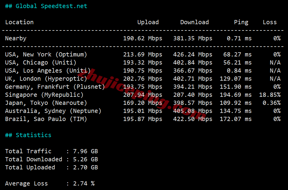 surfla13 surfercloud美国洛杉矶云服务器测评,可解锁tiktok/chatgpt/Claude/Gemini等