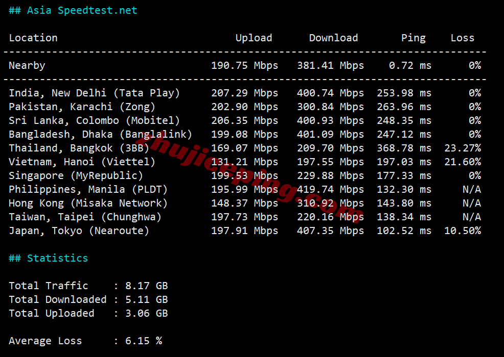 surfla14 surfercloud美国洛杉矶云服务器测评,可解锁tiktok/chatgpt/Claude/Gemini等