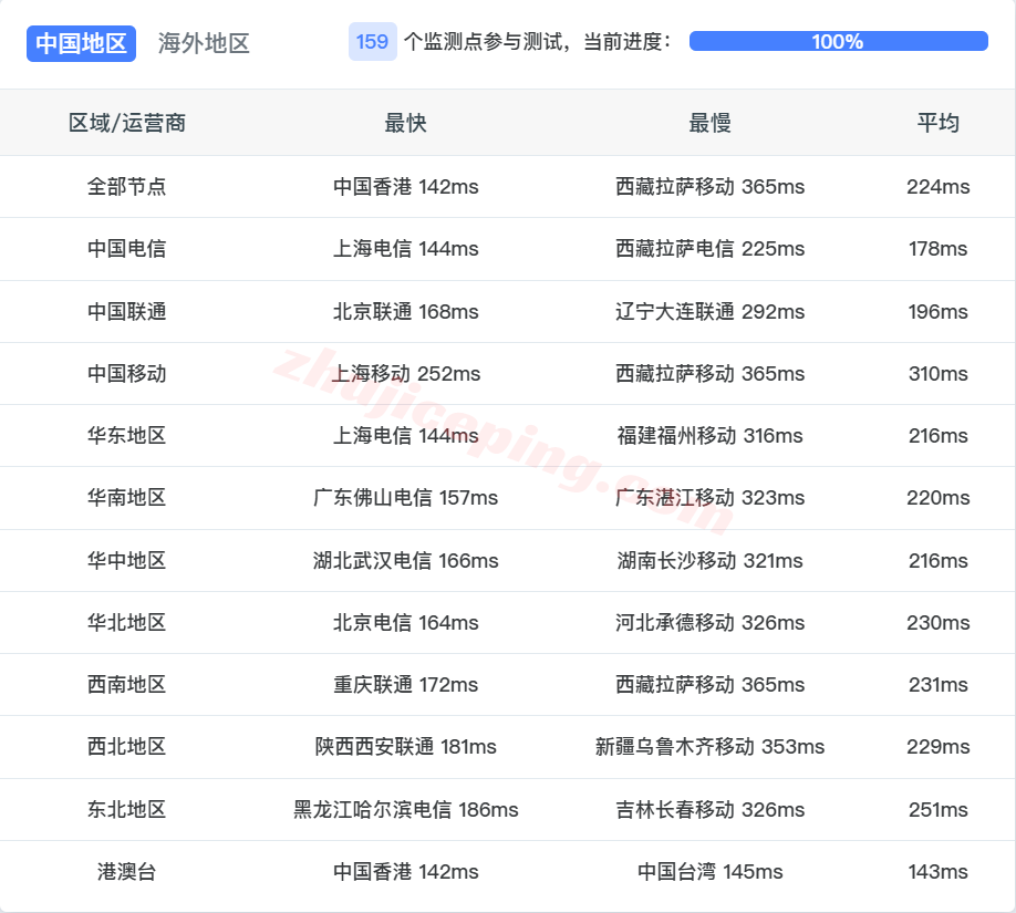 surfla16 surfercloud美国洛杉矶云服务器测评,可解锁tiktok/chatgpt/Claude/Gemini等