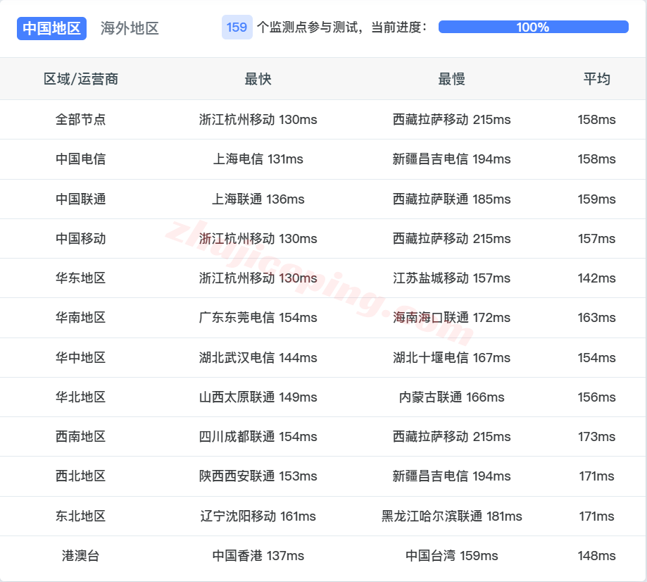 vmruso18 vmrack美国三网精品云服务器测评，原生IP/解锁TikTok等/AMD高性能平台