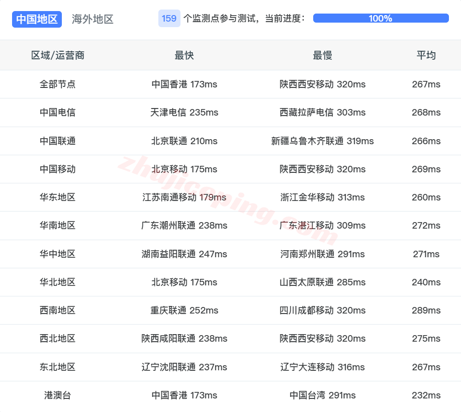 yines16 yin-net/荫云西班牙双ISP住宅IP属性VPS测评，可解锁TikTok等