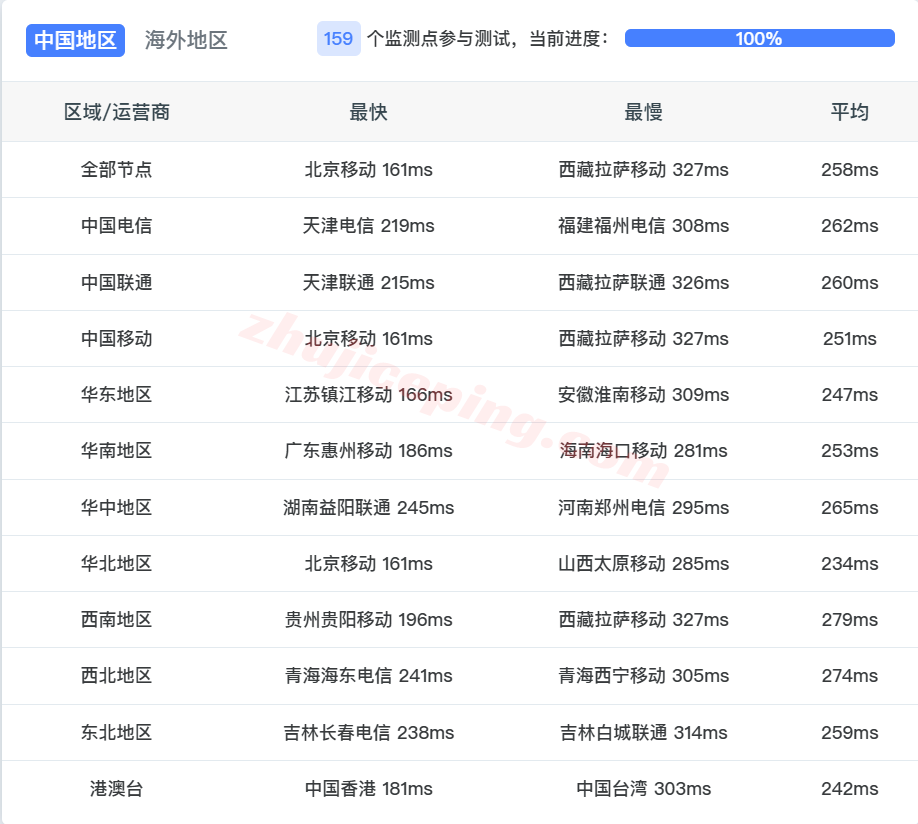 yinfr13 测评荫云法国双ISP住宅属性IP的VPS，解锁tiktok/chatgpt等