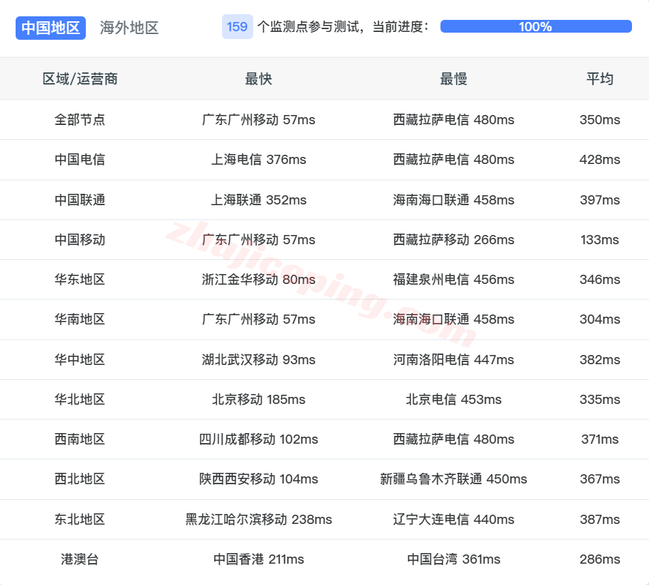 yinmy16 详细测评YinNet马来西亚原生双ISP住宅IP系列VPS，解锁超给力！
