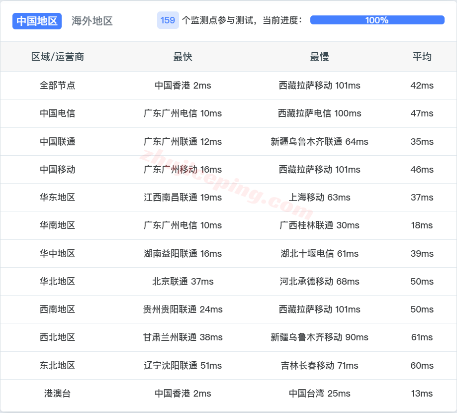 ythko16 详细测评YT.NET/云途香港精品云,电信CN2/联通AS10099/移动CMI