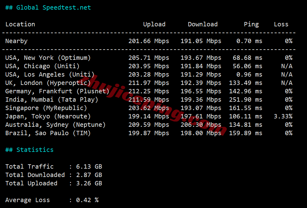 zgolato12 zgovps之“Los Angeles AMD Optimised VPS”测评，原生IP能解锁流媒体/性能强劲/网络给力