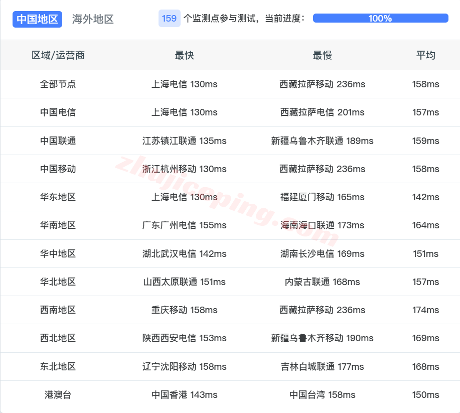 zgolato14 zgovps之“Los Angeles AMD Optimised VPS”测评，原生IP能解锁流媒体/性能强劲/网络给力