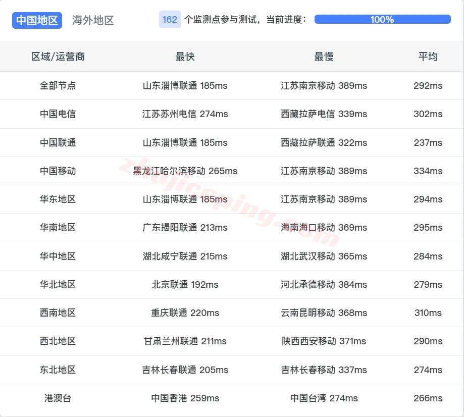 zlcair12 zenlayer埃及云服务器测评，大带宽/解锁TikTok/Chatgpt等热门流媒体