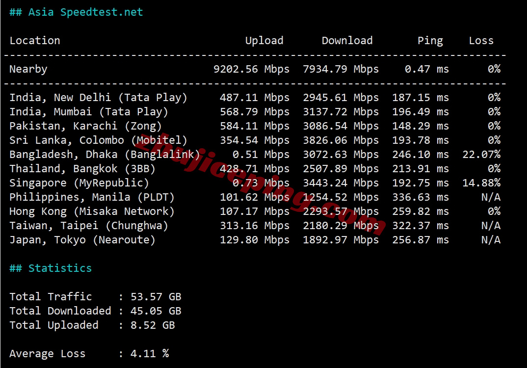 zlcair9 zenlayer埃及云服务器测评，大带宽/解锁TikTok/Chatgpt等热门流媒体