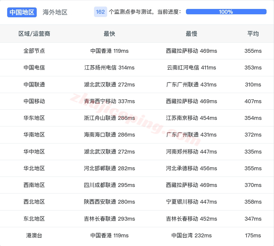 zldoha13 测评zenlayer卡塔尔云服务器详细：20G带宽/解锁tiktok/chatgpt等