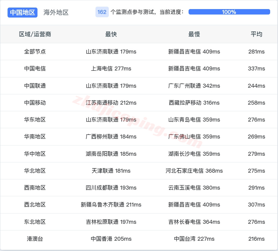 zldubai13 zenlayer迪拜云服务器测评，阿联酋10G大带宽/解锁TikTok/chatgpt等