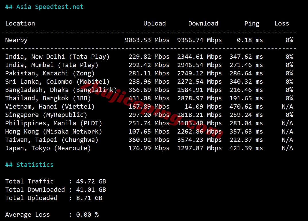 zljohan11 zenlayer南非云服务器测评，10G带宽/解锁tiktok等流媒体