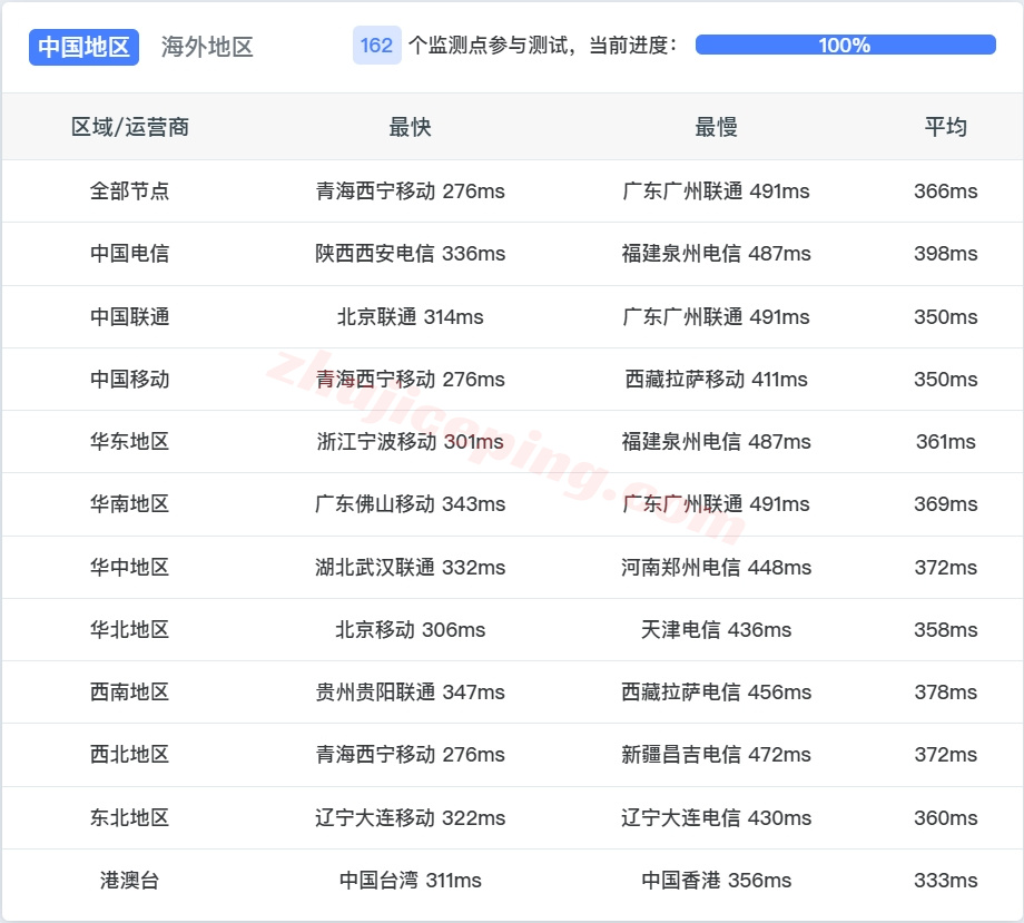 zljohan13 zenlayer南非云服务器测评，10G带宽/解锁tiktok等流媒体