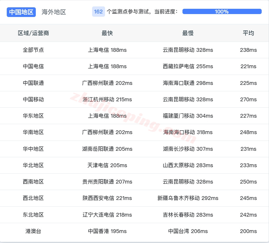 zlmxc13 zenlayer墨西哥云服务器测评，10G带宽、按小时计费、解锁TikTok/chatgpt/Gemini/Claude等