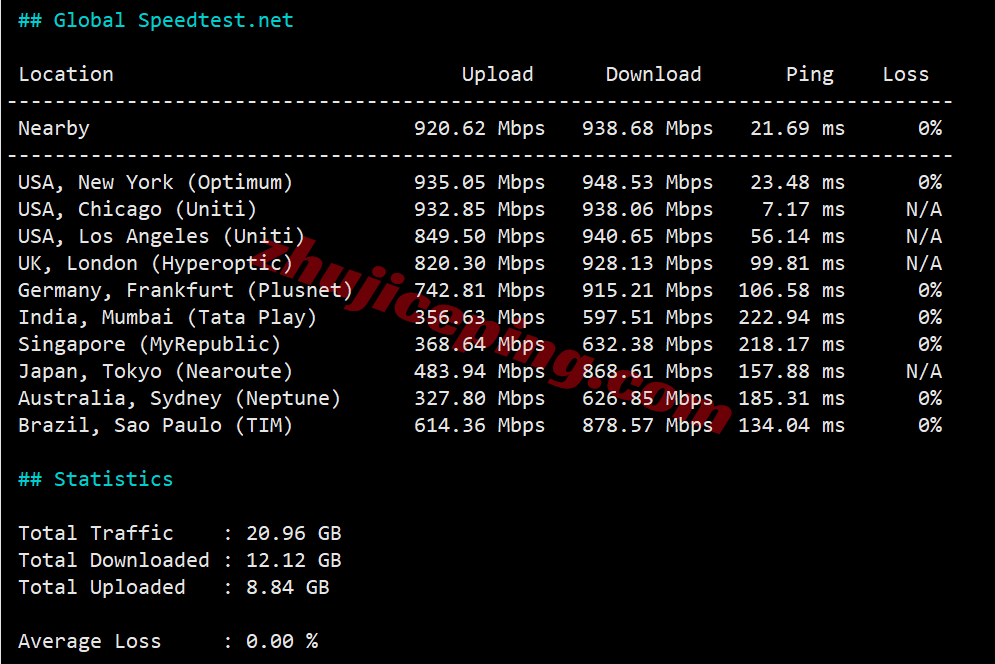 ccstlo11 cloudcone东部St. Louis, MO数据中心VPS测评，解锁TikTok/chatgpt等