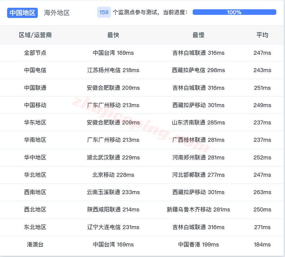 ccstlo14 cloudcone东部St. Louis, MO数据中心VPS测评，解锁TikTok/chatgpt等