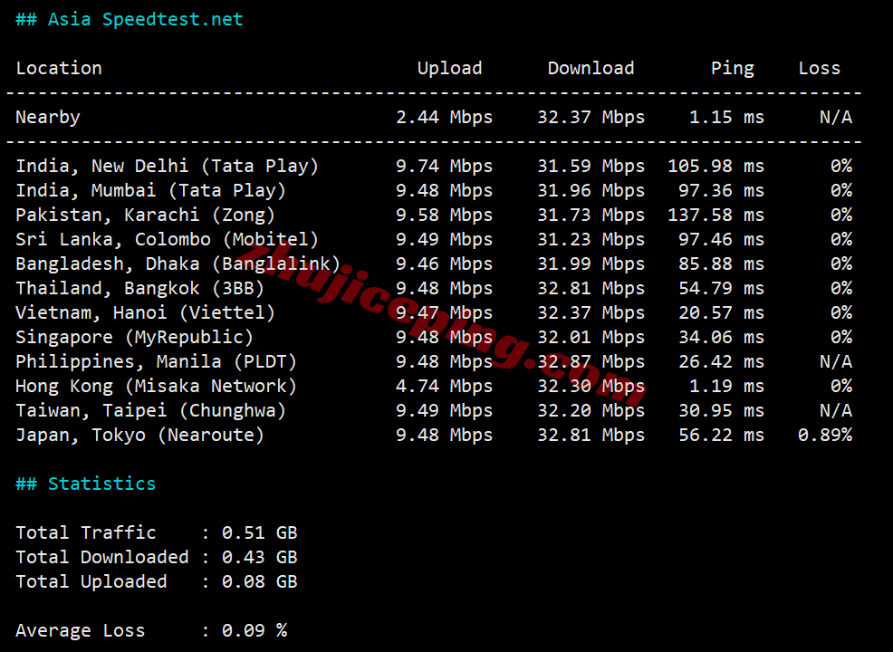 dmhka14 电芒云香港精品系列测评，三网CN2/高性能AMD平台/适合建站