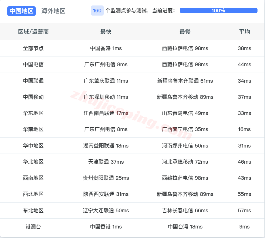 dmhka16 电芒云香港精品系列测评，三网CN2/高性能AMD平台/适合建站