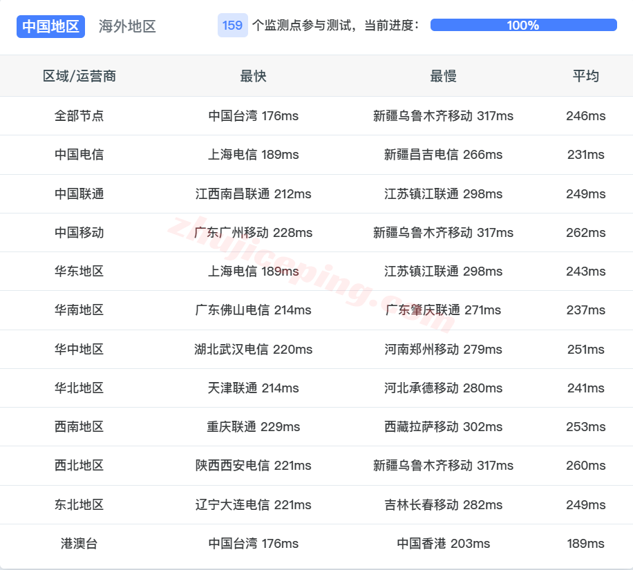 inetash16 inet.ws美国阿什本VPS测评,大流量/美国原生IP/解锁TikTok/chatgpt等