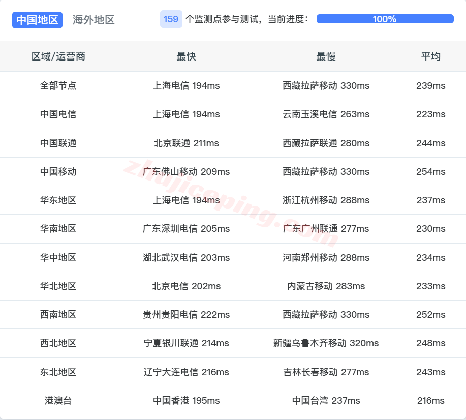 inetatl16 inet.ws美国亚特兰大VPS测评，解锁TikTok/chatgpt等，最好配合中转！