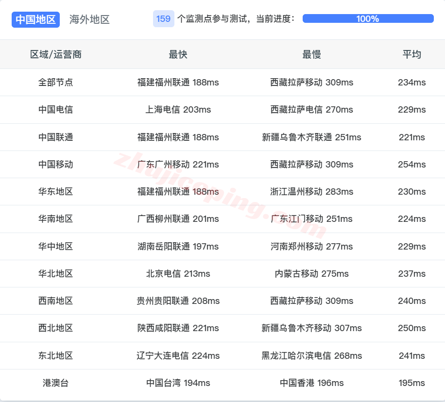 inetchi16 inet.ws美国芝加哥VPS测评，解锁TikTok等，不适合移动用户群体