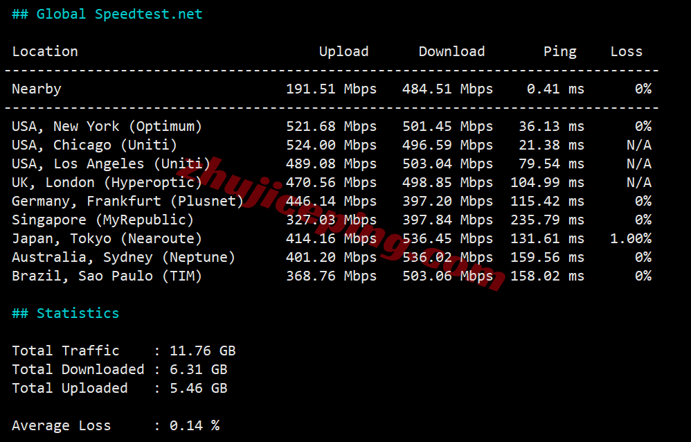inetdal13 inet.ws美国达拉斯VPS测评，原生美国IP解锁流媒体效果好，网络需要中转