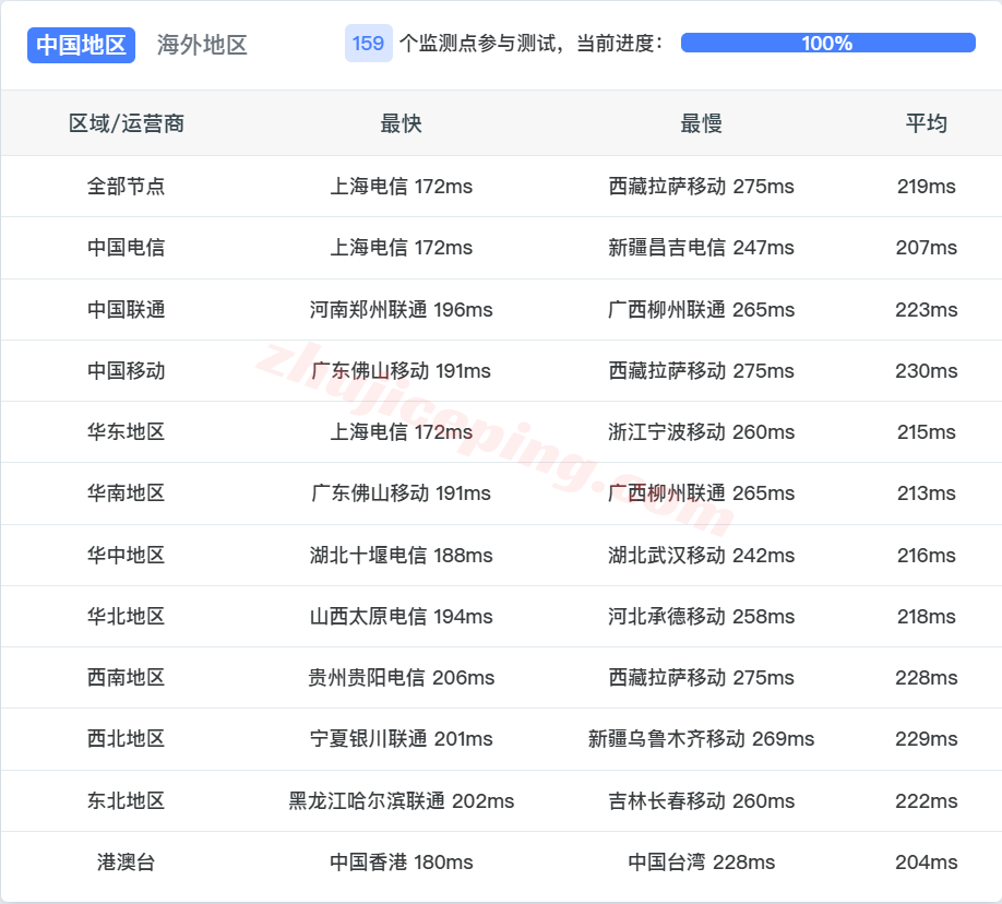 inetdal16 inet.ws美国达拉斯VPS测评，原生美国IP解锁流媒体效果好，网络需要中转