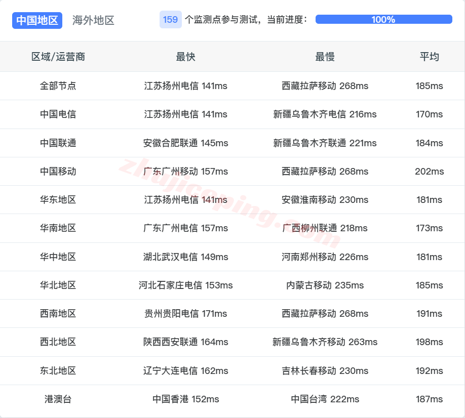 inetla16 inet.ws美国洛杉矶VPS测评，原生IP解锁TikTok等，国内晚高峰效果不佳