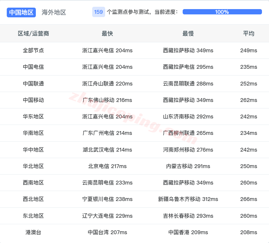 inetmia16 inet.ws美国迈阿密VPS测评，解锁TikTok等，适合面向中南美洲和加勒比